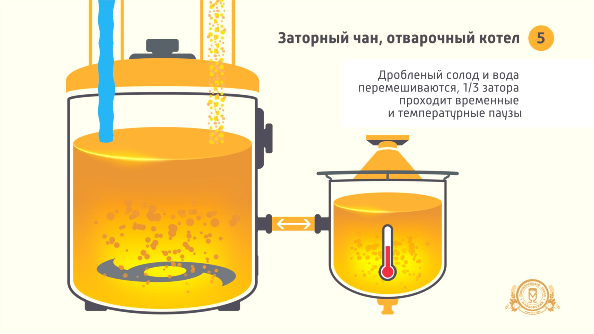 Анимационная презентация «Процесс приготовления пива»